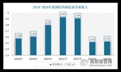 我国制药配备行业规模稳步增加 市场正逐步高端
